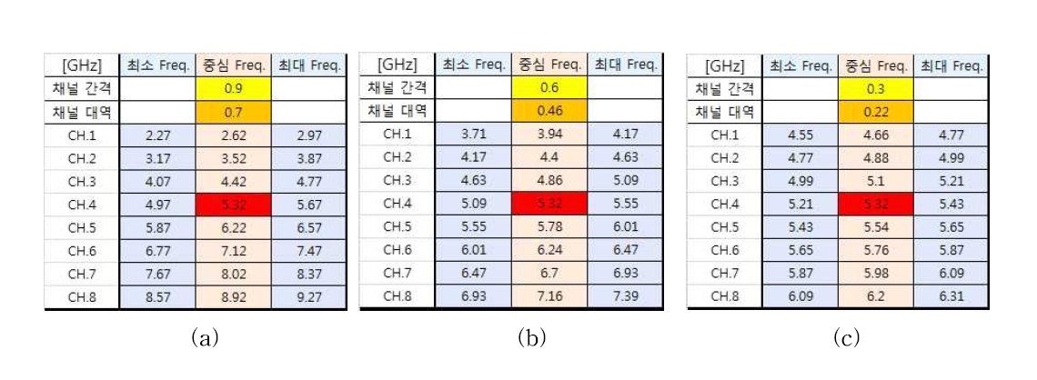 각 채널에 인가되는 신호의 주파수 대역