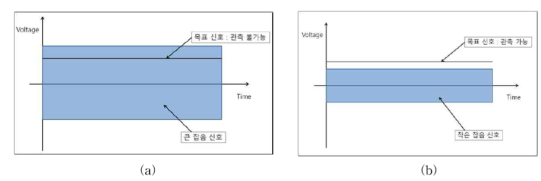 잡음의 크기에 따른 신호 검출의 유무: (a) 잡음이 큰 경우, (b) 잡음이 작을 경우