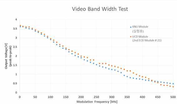 UC Davis 모듈과 경북대학교에서 제작한 모듈의 검파기 출력