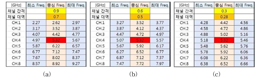 채널 간격변환에 따른 각 채널의 주파수 통과대역 : (a) 채널간격 900 MHz, (b) 채널간격 600 MHz, (c) 채널간격 300 MHz