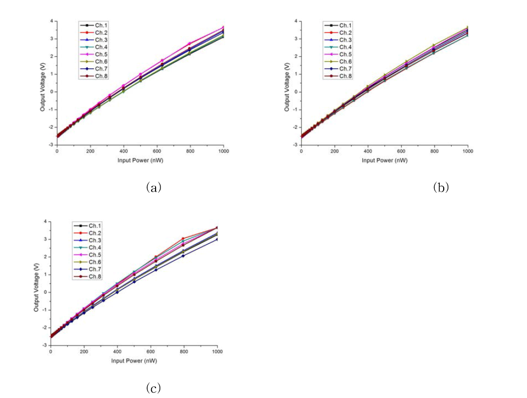 ECEI IF 모듈의 입력 전력 VS 출력 전압: (a) 채널 간격 900 MHz일 때, (b) 채널 간격 600 MHz일 때, (c) 채널 간격 300 MHz일 때
