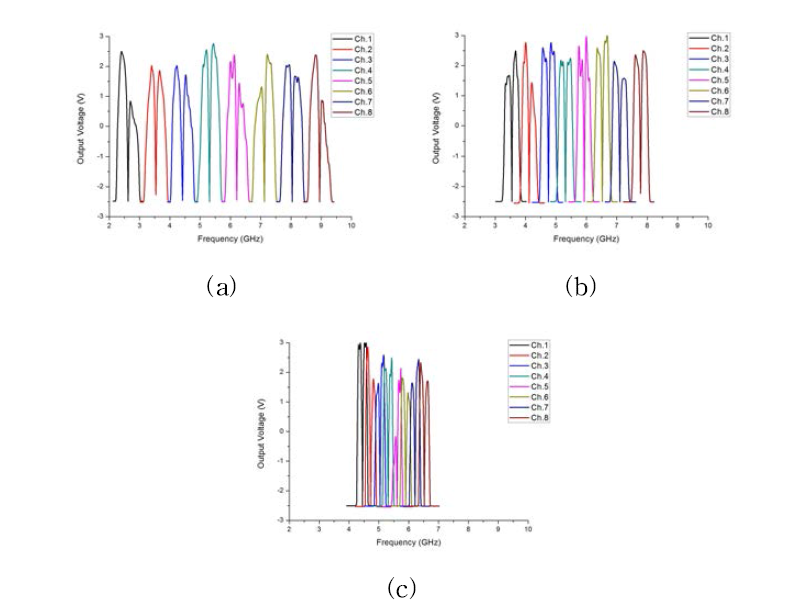 측정한 주파수 VS 출력 전압 분포 : (a) 채널 간격 900 MHz일 때, (b) 채널 간격 600 MHz일 때, (c) 채널 간격 300 MHz일 때