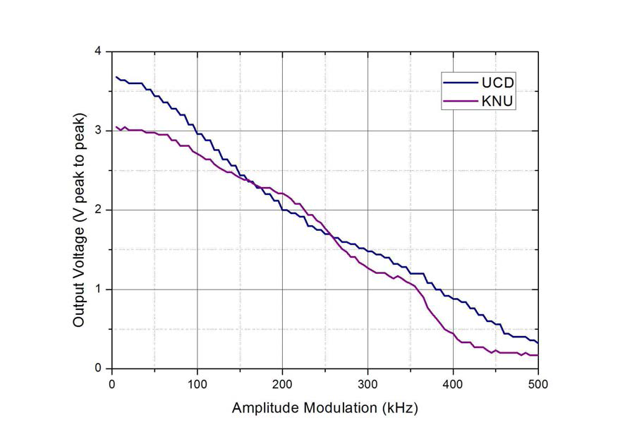 UC Davis 모듈과 경북대 모듈의 AM 신호의 주파수 대 출력 파형