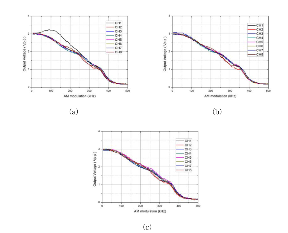 24개 채널의 AM 신호 주파수 대 출력전압(V peak to peak): (a) 채널 간격 900 MHz일 때, (b) 채널 간격 600 MHz일 때, (c) 채널 간격 300 MHz일 때