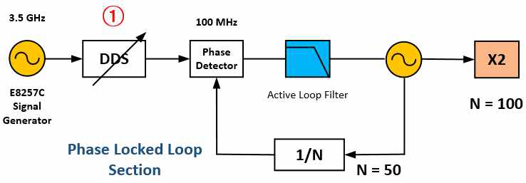 DDS 가변을 통한 주파수 합성 (E8257C의 기준클럭 3.5 GHz)