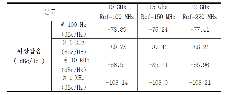 DDS 가변을 통한 출력 위상잡음 (E8257C의 기준클럭 3.5 GHz)