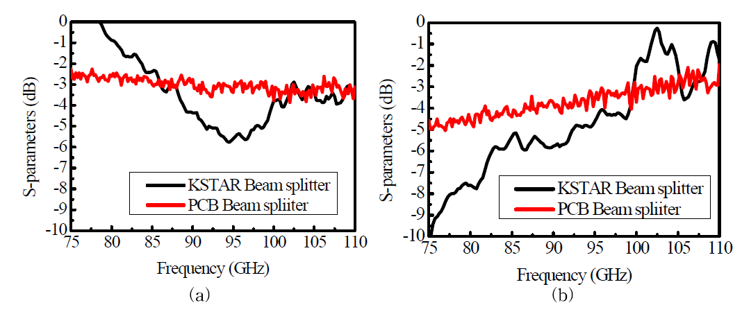 제작된 PCB BS와 현재 사용되는 BS의 비교 S-prarmeter (a) 투과, (b) 반사