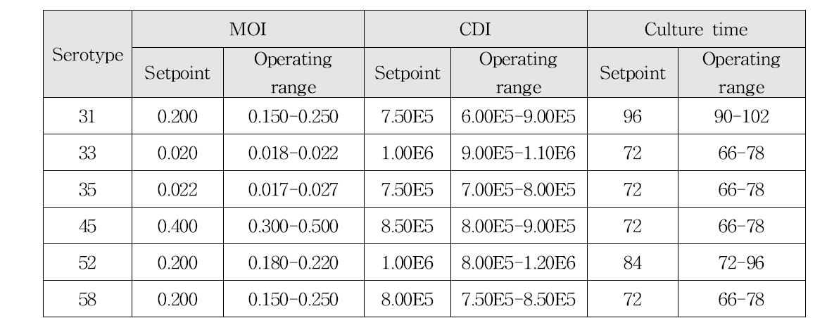 추가 6종에 대한 배양 공정 operating condition