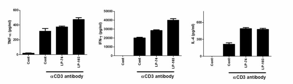 anti-CD3 antibody로 자극한 후 사이토카인 측정