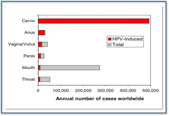 Annual number of cases of HPV-related cancers worldwide