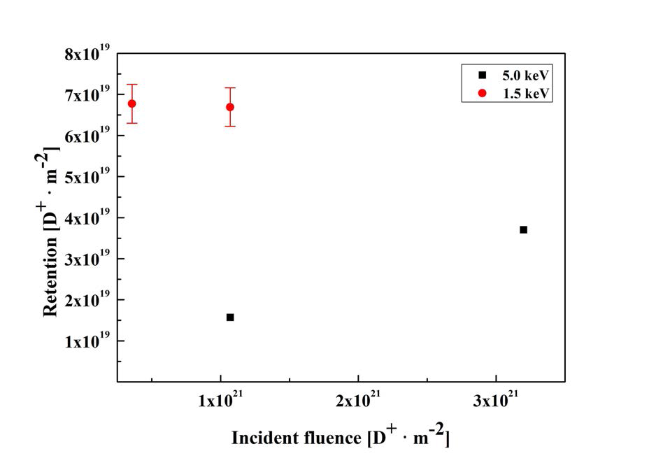 중수소의 incident fluence와 중수소 조사에너지에 따른 중수소방출량