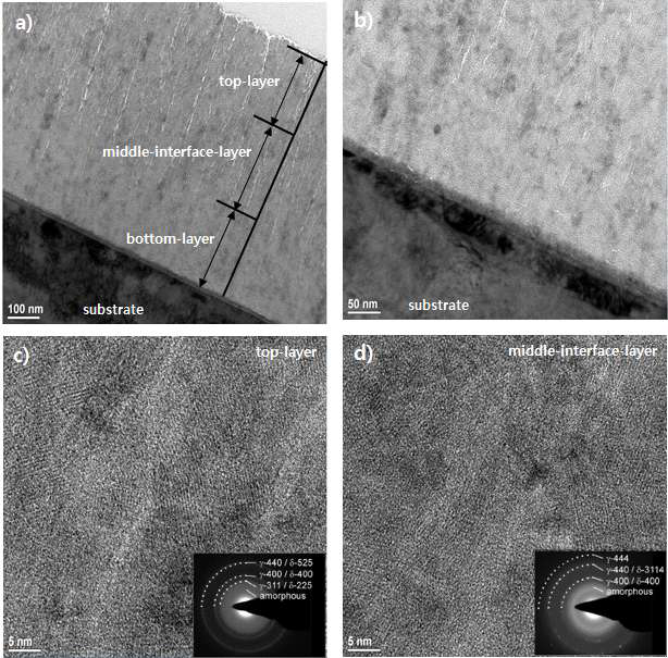 300 ℃에서 6시간 동안 증착된 Al2O3 박막 이미지 (a) TEM 단면(cross-section) 이미지, (b) 균열망 형성을 나타내는 TEM 상세 이미지, (c) 상부층에 대한 SAED 패턴의 TEM 이미지, (d) 중간층에 대한 SAED 패턴의 TEM 이미지