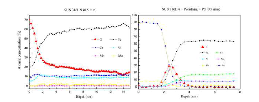 SS316LN 시료의 플라즈마 에칭 전(좌) 후(우) 측정한 depth Profile 분석 결과