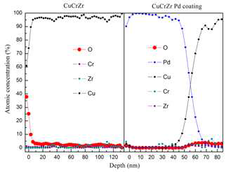 동일한 방법으로 측정, 분석한 CuCrZr 시료의 depth profile 분석 결과