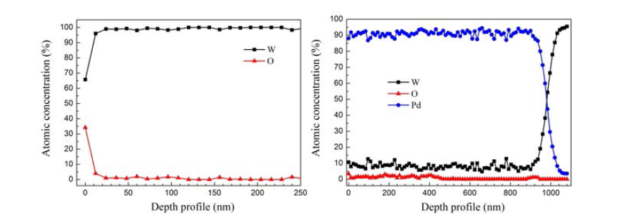 W 시료의 Ar 플라즈마 처리 전(좌) 후(우) 측정한 depth Profile 분석 결과