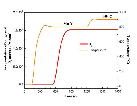 방출온도를 900 ℃로 올렸을 때, W 시료의 중수소 분압 측정결과. 추가 방출