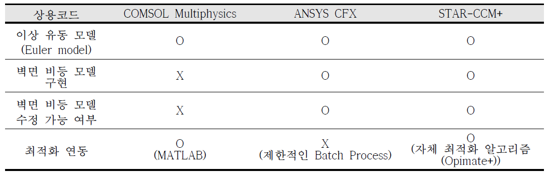 상용코드 전산유체역학 기반 형상최적화 적용 가능성