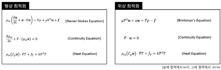 형상 최적화와 위상 최적화의 열유동 지배방정식