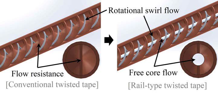 Rail-type twisted tape의 설계개념
