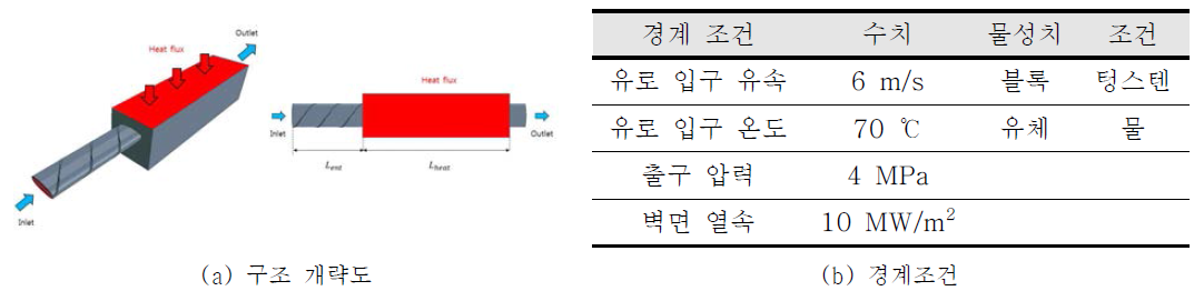 타원형 냉각유로 내 회전구조 최적화 모델 및 경계조건