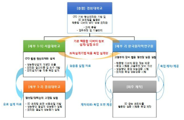 연구 개발 추진 전략 및 역무 분담