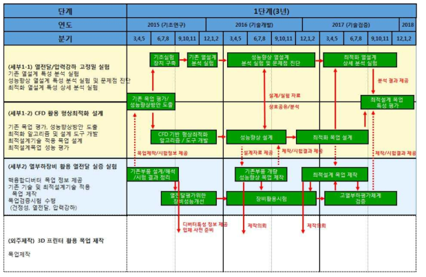 연도별 연구개발 추진체계 및 일정