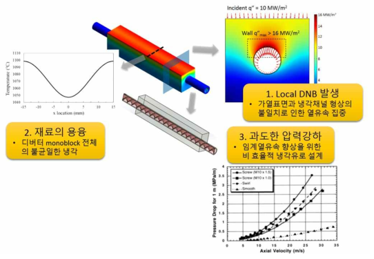 기존 디버터 냉각설계의 취약점들