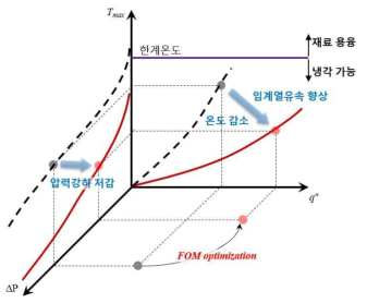 디버터 형상최적화 설계 요건 및 개선 방안