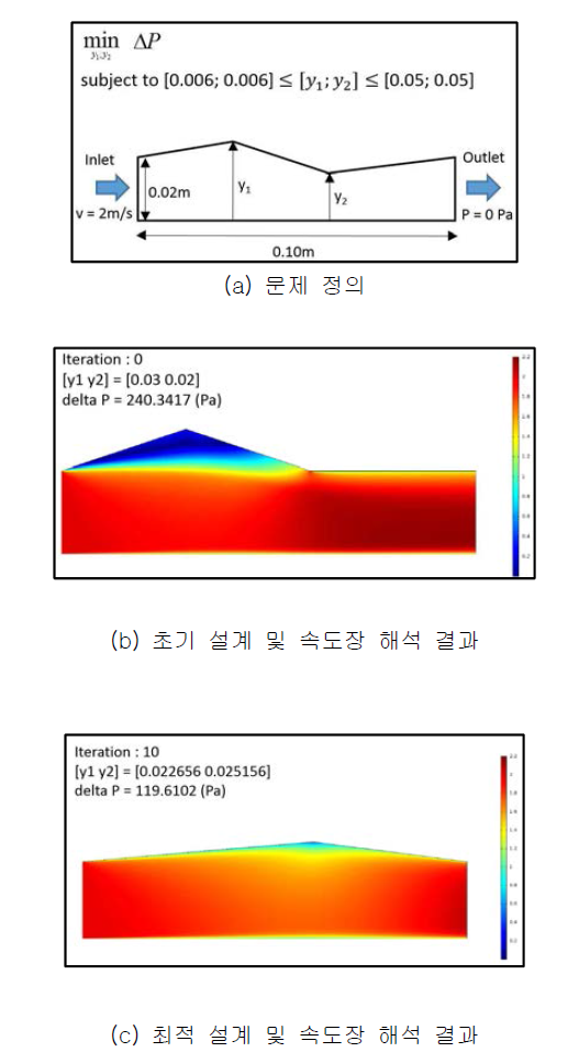 2D 유동 형상 최적화 계산