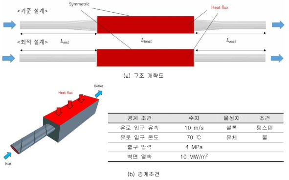 최적 설계 목업 성능 평가 조건 (=ITER 디버터 운전 조건)