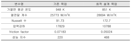 최적 설계 목업 성능 평가 결과 : 주요 성능평가 변수