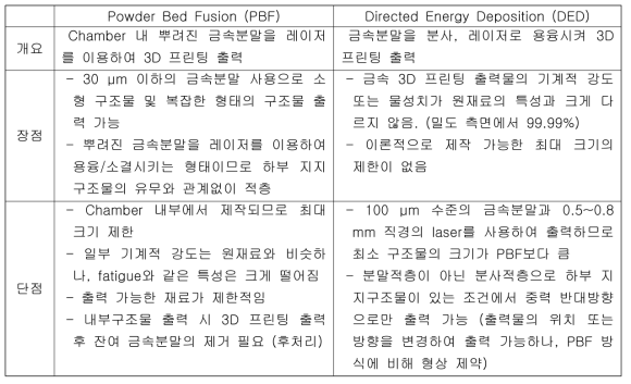 3D 금속프린팅 기법 조사