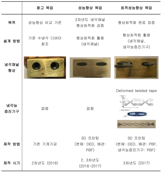 성능검증 시험용 디버터 목업 종류 및 사양