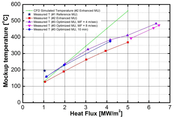 참고/성능향상/최적설계 목업의 냉각성능 평가 시험 결과