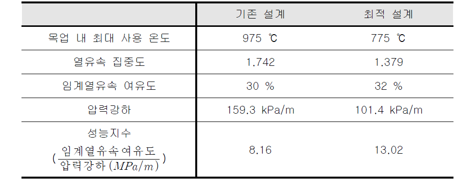 동일 냉각수 유량 조건에서의 기존 및 최적설계 디버터 목업 냉각성능 비교