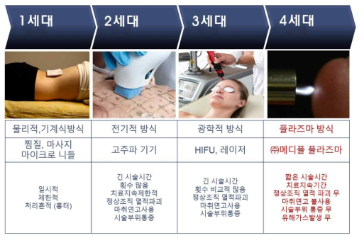 의료기기 기술의 발전 과정