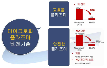 ㈜ 메디플 마이크로파 플라즈마 원천 기술