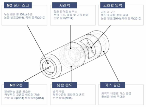 (주)메디플의 플라즈마 발생 장비 원천 기술