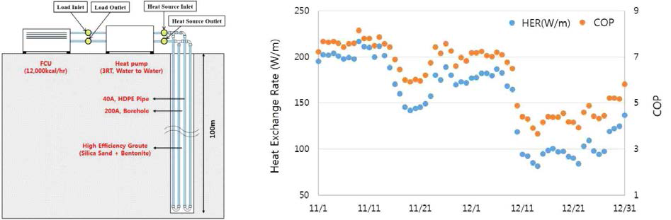 지열 히트펌프 시스템 개요도 및 실험결과