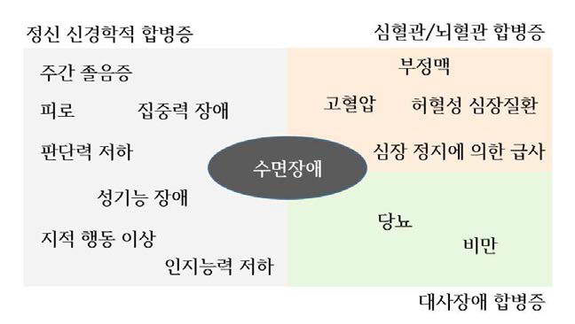 수면 장애와 관련된 다양한 합병증