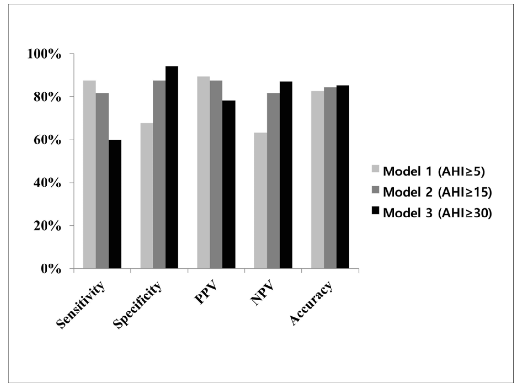 수면무호흡지수(AHI)에 따른 민감도, 특이도 등 분류기의 정확도 분석