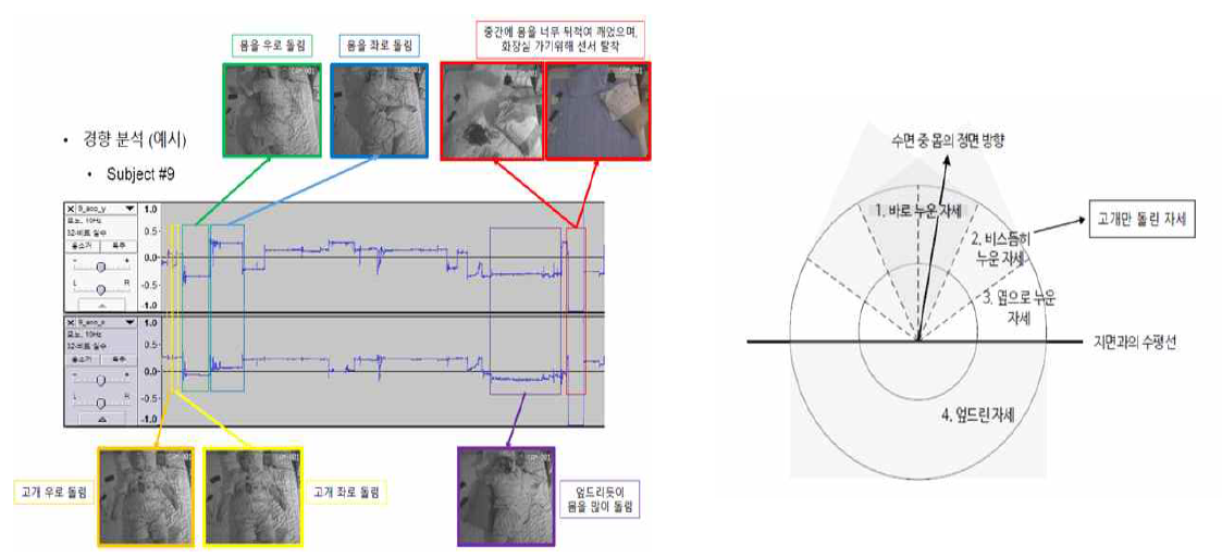 수면 자세에 따른 수면음의 음향적 특성 차이를 반영한 분류 모델 설립