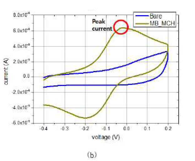 T-chip과 전기화학적 측정법인 Cyclic voltammetry측정결과. MB로의 tunneling current 가 만들어내는 Peak이 보임