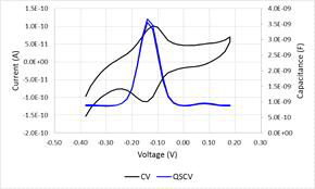 Cyclic-voltammetry and Quasi-static capacitance-voltage 측정 그래프