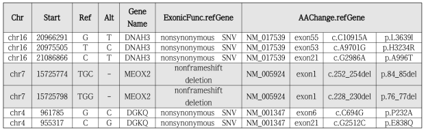 Family21 TS compound heterozygous variants 후보 유전자 리스트