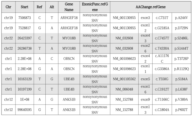 Family22 TS compound heterozygous variants 후보 유전자 리스트