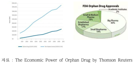 희귀질환 의약품 vs 일반의약품의 성장율 (2001-2010), FDA 승인 희귀질환 치료제
