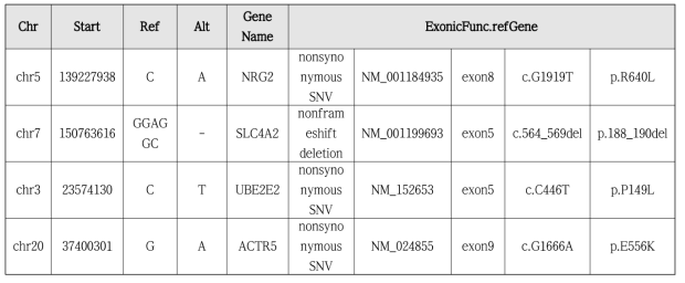 Family21 TS De novo mutation 후보 유전자 리스트