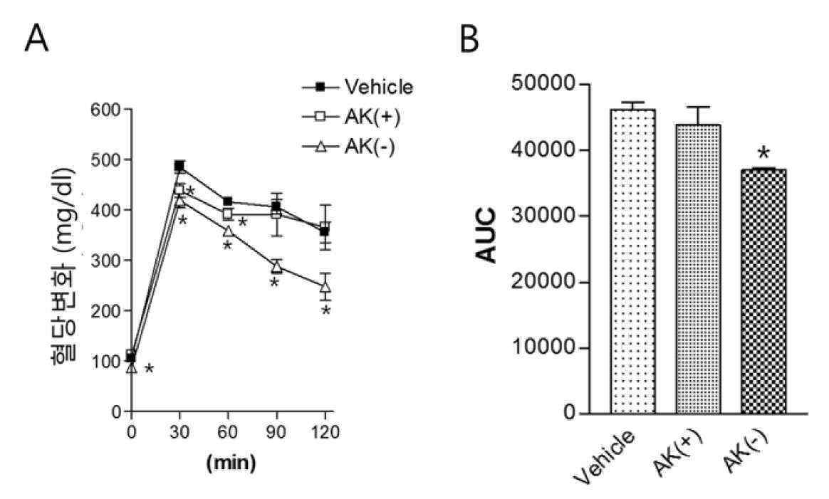 활성형 및 비활성형 AK 균주의 내당능장애 개선 효과 비교