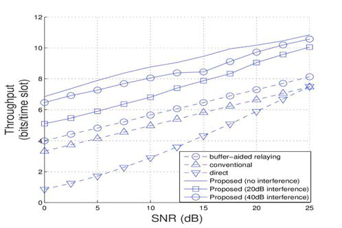 Relay 채널게인이 모두 같은 경우의 SNR vs. throughput 시뮬레이션 결과. 제안하는 알고리즘의 경우 모든 SNR에서 throughput 향상됨을 확인할 수 있었다
